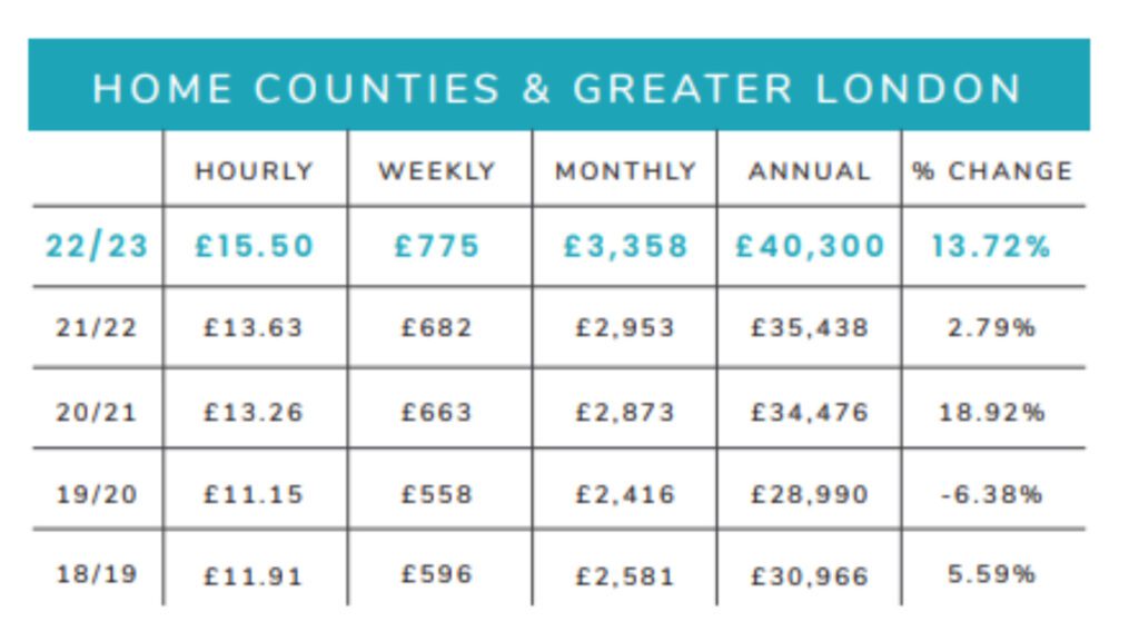 Home Counties & London | How Have Nanny Salaries Changed In The Last 5 Years? | Nannytax