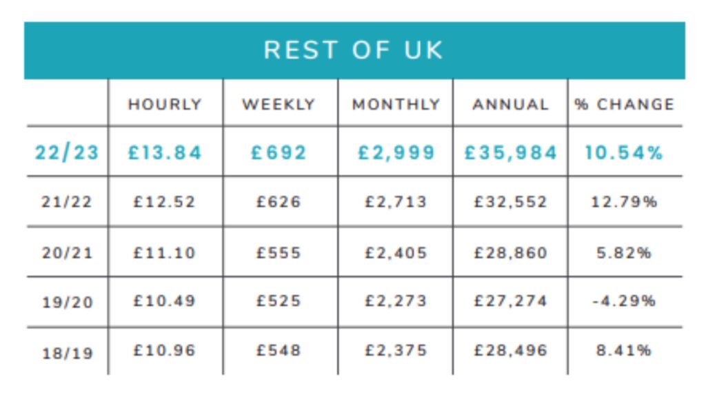 Rest of UK | How Have Nanny Salaries Changed In The Last 5 Years? | Nannytax