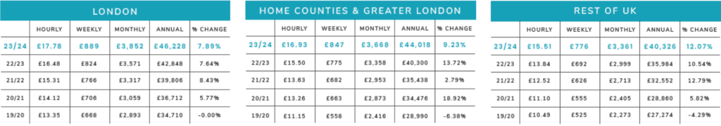 Nannytax | What determines a nanny's salary | 5 year comparison